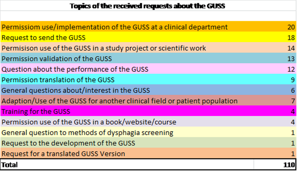 topics-of-requests-about-the-guss